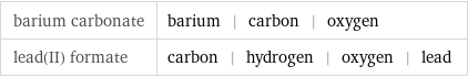 barium carbonate | barium | carbon | oxygen lead(II) formate | carbon | hydrogen | oxygen | lead