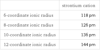  | strontium cation 6-coordinate ionic radius | 118 pm 8-coordinate ionic radius | 126 pm 10-coordinate ionic radius | 136 pm 12-coordinate ionic radius | 144 pm