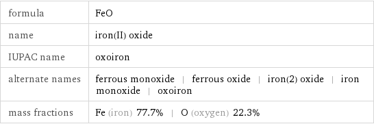 formula | FeO name | iron(II) oxide IUPAC name | oxoiron alternate names | ferrous monoxide | ferrous oxide | iron(2) oxide | iron monoxide | oxoiron mass fractions | Fe (iron) 77.7% | O (oxygen) 22.3%