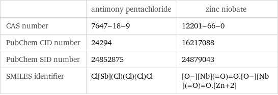  | antimony pentachloride | zinc niobate CAS number | 7647-18-9 | 12201-66-0 PubChem CID number | 24294 | 16217088 PubChem SID number | 24852875 | 24879043 SMILES identifier | Cl[Sb](Cl)(Cl)(Cl)Cl | [O-][Nb](=O)=O.[O-][Nb](=O)=O.[Zn+2]