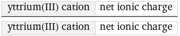 yttrium(III) cation | net ionic charge/yttrium(III) cation | net ionic charge