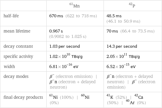  | Mn-61 | P-42 half-life | 670 ms (622 to 718 ms) | 48.5 ms (46.1 to 50.9 ms) mean lifetime | 0.967 s (0.9082 to 1.025 s) | 70 ms (66.4 to 73.5 ms) decay constant | 1.03 per second | 14.3 per second specific activity | 1.02×10^10 TBq/g | 2.05×10^11 TBq/g width | 6.81×10^-16 eV | 6.52×10^-15 eV decay modes | β^- (electron emission) | β^-n (electron + delayed neutron) | β^-n (electron + delayed neutron) | β^- (electron emission) final decay products | Ni-61 (100%) | Ni-60 (0%) | K-41 (52%) | Ca-42 (50%) | Ar-40 (0%)