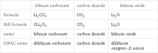  | lithium carbonate | carbon dioxide | lithium oxide formula | Li_2CO_3 | CO_2 | Li_2O Hill formula | CLi_2O_3 | CO_2 | Li_2O name | lithium carbonate | carbon dioxide | lithium oxide IUPAC name | dilithium carbonate | carbon dioxide | dilithium oxygen(-2) anion