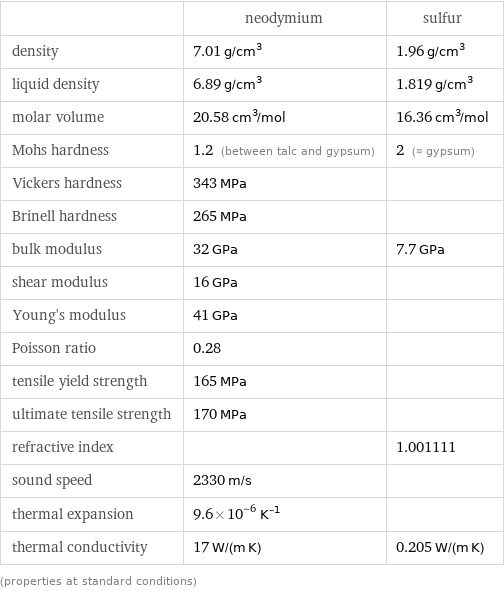  | neodymium | sulfur density | 7.01 g/cm^3 | 1.96 g/cm^3 liquid density | 6.89 g/cm^3 | 1.819 g/cm^3 molar volume | 20.58 cm^3/mol | 16.36 cm^3/mol Mohs hardness | 1.2 (between talc and gypsum) | 2 (≈ gypsum) Vickers hardness | 343 MPa |  Brinell hardness | 265 MPa |  bulk modulus | 32 GPa | 7.7 GPa shear modulus | 16 GPa |  Young's modulus | 41 GPa |  Poisson ratio | 0.28 |  tensile yield strength | 165 MPa |  ultimate tensile strength | 170 MPa |  refractive index | | 1.001111 sound speed | 2330 m/s |  thermal expansion | 9.6×10^-6 K^(-1) |  thermal conductivity | 17 W/(m K) | 0.205 W/(m K) (properties at standard conditions)