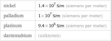 nickel | 1.4×10^7 S/m (siemens per meter) palladium | 1×10^7 S/m (siemens per meter) platinum | 9.4×10^6 S/m (siemens per meter) darmstadtium | (unknown)