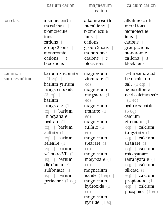  | barium cation | magnesium cation | calcium cation ion class | alkaline earth metal ions | biomolecule ions | cations | group 2 ions | monatomic cations | s block ions | alkaline earth metal ions | biomolecule ions | cations | group 2 ions | monatomic cations | s block ions | alkaline earth metal ions | biomolecule ions | cations | group 2 ions | monatomic cations | s block ions common sources of ion | barium zirconate (1 eq) | barium yttrium tungsten oxide (3 eq) | barium tungstate (1 eq) | barium thiocyanate hydrate (1 eq) | barium sulfate (1 eq) | barium selenite (1 eq) | barium selenate(VI) (1 eq) | barium di(toluene-4-sulfonate) (1 eq) | barium periodate (1 eq) | magnesium zirconate (1 eq) | magnesium tungstate (1 eq) | magnesium titanate (1 eq) | magnesium sulfate (1 eq) | magnesium stearate (1 eq) | magnesium molybdate (1 eq) | magnesium iodide (1 eq) | magnesium hydroxide (1 eq) | magnesium hydride (1 eq) | L-threonic acid hemicalcium salt (1 eq) | lignosulfonic acid calcium salt (1 eq) | hydroxyapatite (5 eq) | calcium zirconate (1 eq) | calcium tungstate (1 eq) | calcium titanate (1 eq) | calcium thiocyanate tetrahydrate (1 eq) | calcium silicate (1 eq) | calcium propionate (1 eq) | calcium phosphide (1 eq)