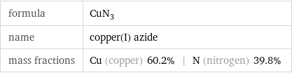 formula | CuN_3 name | copper(I) azide mass fractions | Cu (copper) 60.2% | N (nitrogen) 39.8%