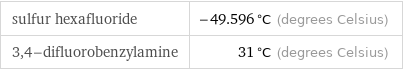 sulfur hexafluoride | -49.596 °C (degrees Celsius) 3, 4-difluorobenzylamine | 31 °C (degrees Celsius)