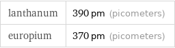 lanthanum | 390 pm (picometers) europium | 370 pm (picometers)