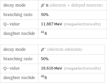 decay mode | β^-n (electron + delayed neutron) branching ratio | 50% Q-value | 11.887 MeV (megaelectronvolts) daughter nuclide | S-41 decay mode | β^- (electron emission) branching ratio | 50% Q-value | 18.616 MeV (megaelectronvolts) daughter nuclide | S-42
