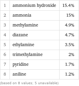 1 | ammonium hydroxide | 15.4% 2 | ammonia | 15% 3 | methylamine | 4.9% 4 | diazane | 4.7% 5 | ethylamine | 3.5% 6 | trimethylamine | 2% 7 | pyridine | 1.7% 8 | aniline | 1.2% (based on 8 values; 5 unavailable)