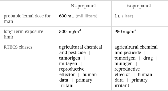  | N-propanol | isopropanol probable lethal dose for man | 600 mL (milliliters) | 1 L (liter) long-term exposure limit | 500 mg/m^3 | 980 mg/m^3 RTECS classes | agricultural chemical and pesticide | tumorigen | mutagen | reproductive effector | human data | primary irritant | agricultural chemical and pesticide | tumorigen | drug | mutagen | reproductive effector | human data | primary irritant