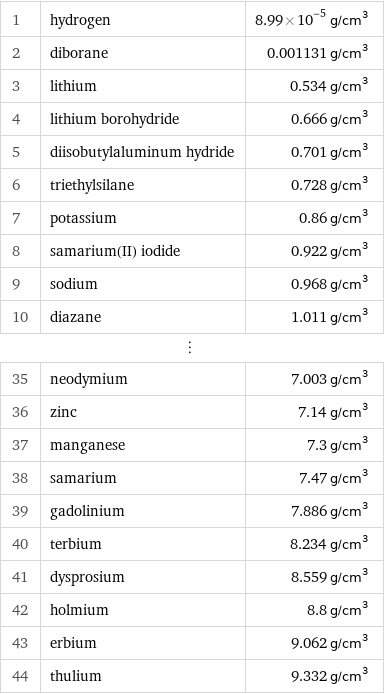 1 | hydrogen | 8.99×10^-5 g/cm^3 2 | diborane | 0.001131 g/cm^3 3 | lithium | 0.534 g/cm^3 4 | lithium borohydride | 0.666 g/cm^3 5 | diisobutylaluminum hydride | 0.701 g/cm^3 6 | triethylsilane | 0.728 g/cm^3 7 | potassium | 0.86 g/cm^3 8 | samarium(II) iodide | 0.922 g/cm^3 9 | sodium | 0.968 g/cm^3 10 | diazane | 1.011 g/cm^3 ⋮ | |  35 | neodymium | 7.003 g/cm^3 36 | zinc | 7.14 g/cm^3 37 | manganese | 7.3 g/cm^3 38 | samarium | 7.47 g/cm^3 39 | gadolinium | 7.886 g/cm^3 40 | terbium | 8.234 g/cm^3 41 | dysprosium | 8.559 g/cm^3 42 | holmium | 8.8 g/cm^3 43 | erbium | 9.062 g/cm^3 44 | thulium | 9.332 g/cm^3