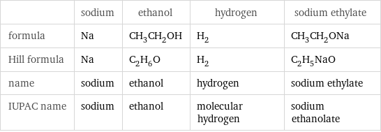  | sodium | ethanol | hydrogen | sodium ethylate formula | Na | CH_3CH_2OH | H_2 | CH_3CH_2ONa Hill formula | Na | C_2H_6O | H_2 | C_2H_5NaO name | sodium | ethanol | hydrogen | sodium ethylate IUPAC name | sodium | ethanol | molecular hydrogen | sodium ethanolate