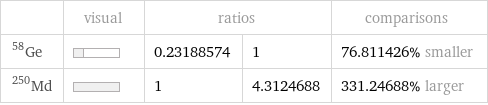  | visual | ratios | | comparisons Ge-58 | | 0.23188574 | 1 | 76.811426% smaller Md-250 | | 1 | 4.3124688 | 331.24688% larger