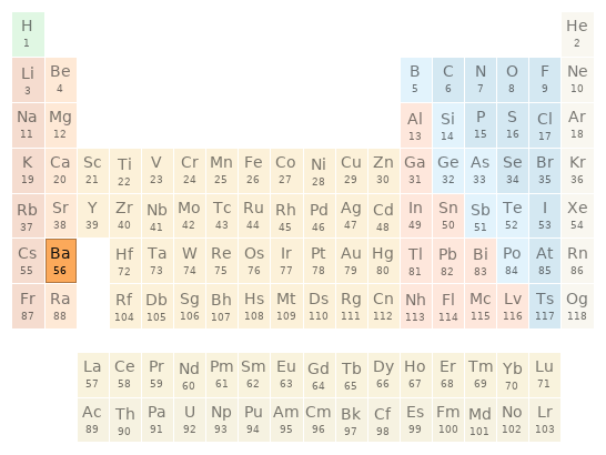 Periodic table location