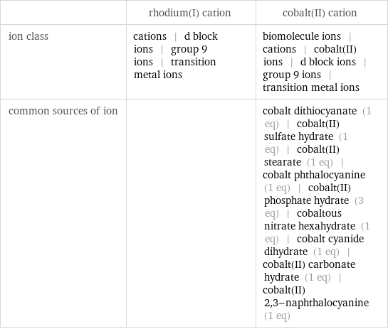  | rhodium(I) cation | cobalt(II) cation ion class | cations | d block ions | group 9 ions | transition metal ions | biomolecule ions | cations | cobalt(II) ions | d block ions | group 9 ions | transition metal ions common sources of ion | | cobalt dithiocyanate (1 eq) | cobalt(II) sulfate hydrate (1 eq) | cobalt(II) stearate (1 eq) | cobalt phthalocyanine (1 eq) | cobalt(II) phosphate hydrate (3 eq) | cobaltous nitrate hexahydrate (1 eq) | cobalt cyanide dihydrate (1 eq) | cobalt(II) carbonate hydrate (1 eq) | cobalt(II) 2, 3-naphthalocyanine (1 eq)