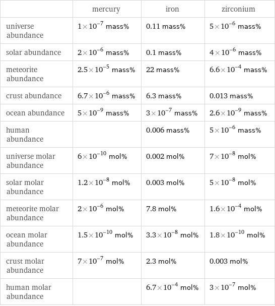  | mercury | iron | zirconium universe abundance | 1×10^-7 mass% | 0.11 mass% | 5×10^-6 mass% solar abundance | 2×10^-6 mass% | 0.1 mass% | 4×10^-6 mass% meteorite abundance | 2.5×10^-5 mass% | 22 mass% | 6.6×10^-4 mass% crust abundance | 6.7×10^-6 mass% | 6.3 mass% | 0.013 mass% ocean abundance | 5×10^-9 mass% | 3×10^-7 mass% | 2.6×10^-9 mass% human abundance | | 0.006 mass% | 5×10^-6 mass% universe molar abundance | 6×10^-10 mol% | 0.002 mol% | 7×10^-8 mol% solar molar abundance | 1.2×10^-8 mol% | 0.003 mol% | 5×10^-8 mol% meteorite molar abundance | 2×10^-6 mol% | 7.8 mol% | 1.6×10^-4 mol% ocean molar abundance | 1.5×10^-10 mol% | 3.3×10^-8 mol% | 1.8×10^-10 mol% crust molar abundance | 7×10^-7 mol% | 2.3 mol% | 0.003 mol% human molar abundance | | 6.7×10^-4 mol% | 3×10^-7 mol%