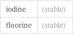 iodine | (stable) fluorine | (stable)