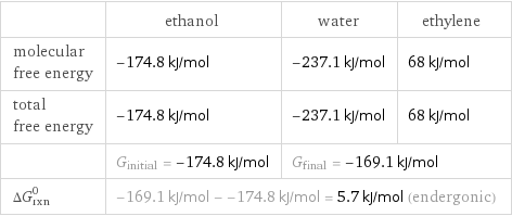  | ethanol | water | ethylene molecular free energy | -174.8 kJ/mol | -237.1 kJ/mol | 68 kJ/mol total free energy | -174.8 kJ/mol | -237.1 kJ/mol | 68 kJ/mol  | G_initial = -174.8 kJ/mol | G_final = -169.1 kJ/mol |  ΔG_rxn^0 | -169.1 kJ/mol - -174.8 kJ/mol = 5.7 kJ/mol (endergonic) | |  