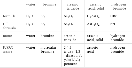  | water | bromine | arsenic trioxide | arsenic acid, solid | hydrogen bromide formula | H_2O | Br_2 | As_2O_3 | H_3AsO_4 | HBr Hill formula | H_2O | Br_2 | As_2O_3 | AsH_3O_4 | BrH name | water | bromine | arsenic trioxide | arsenic acid, solid | hydrogen bromide IUPAC name | water | molecular bromine | 2, 4, 5-trioxa-1, 3-diarsabicyclo[1.1.1]pentane | arsoric acid | hydrogen bromide