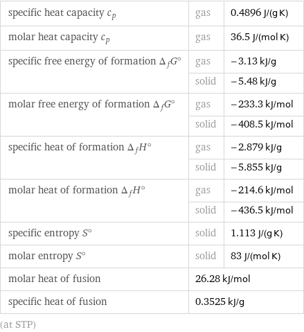 specific heat capacity c_p | gas | 0.4896 J/(g K) molar heat capacity c_p | gas | 36.5 J/(mol K) specific free energy of formation Δ_fG° | gas | -3.13 kJ/g  | solid | -5.48 kJ/g molar free energy of formation Δ_fG° | gas | -233.3 kJ/mol  | solid | -408.5 kJ/mol specific heat of formation Δ_fH° | gas | -2.879 kJ/g  | solid | -5.855 kJ/g molar heat of formation Δ_fH° | gas | -214.6 kJ/mol  | solid | -436.5 kJ/mol specific entropy S° | solid | 1.113 J/(g K) molar entropy S° | solid | 83 J/(mol K) molar heat of fusion | 26.28 kJ/mol |  specific heat of fusion | 0.3525 kJ/g |  (at STP)