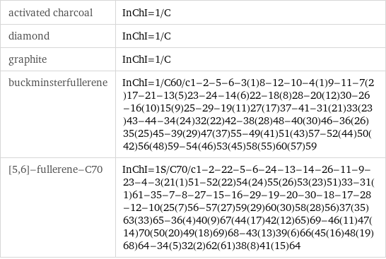 activated charcoal | InChI=1/C diamond | InChI=1/C graphite | InChI=1/C buckminsterfullerene | InChI=1/C60/c1-2-5-6-3(1)8-12-10-4(1)9-11-7(2)17-21-13(5)23-24-14(6)22-18(8)28-20(12)30-26-16(10)15(9)25-29-19(11)27(17)37-41-31(21)33(23)43-44-34(24)32(22)42-38(28)48-40(30)46-36(26)35(25)45-39(29)47(37)55-49(41)51(43)57-52(44)50(42)56(48)59-54(46)53(45)58(55)60(57)59 [5, 6]-fullerene-C70 | InChI=1S/C70/c1-2-22-5-6-24-13-14-26-11-9-23-4-3(21(1)51-52(22)54(24)55(26)53(23)51)33-31(1)61-35-7-8-27-15-16-29-19-20-30-18-17-28-12-10(25(7)56-57(27)59(29)60(30)58(28)56)37(35)63(33)65-36(4)40(9)67(44(17)42(12)65)69-46(11)47(14)70(50(20)49(18)69)68-43(13)39(6)66(45(16)48(19)68)64-34(5)32(2)62(61)38(8)41(15)64
