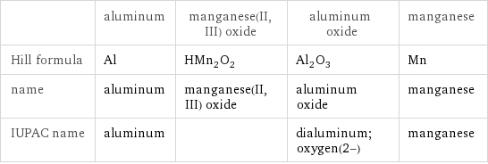  | aluminum | manganese(II, III) oxide | aluminum oxide | manganese Hill formula | Al | HMn_2O_2 | Al_2O_3 | Mn name | aluminum | manganese(II, III) oxide | aluminum oxide | manganese IUPAC name | aluminum | | dialuminum;oxygen(2-) | manganese