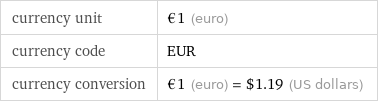 currency unit | €1 (euro) currency code | EUR currency conversion | €1 (euro) = $1.19 (US dollars)