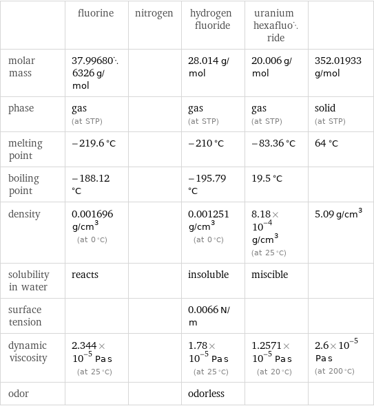  | fluorine | nitrogen | hydrogen fluoride | uranium hexafluoride |  molar mass | 37.996806326 g/mol | | 28.014 g/mol | 20.006 g/mol | 352.01933 g/mol phase | gas (at STP) | | gas (at STP) | gas (at STP) | solid (at STP) melting point | -219.6 °C | | -210 °C | -83.36 °C | 64 °C boiling point | -188.12 °C | | -195.79 °C | 19.5 °C |  density | 0.001696 g/cm^3 (at 0 °C) | | 0.001251 g/cm^3 (at 0 °C) | 8.18×10^-4 g/cm^3 (at 25 °C) | 5.09 g/cm^3 solubility in water | reacts | | insoluble | miscible |  surface tension | | | 0.0066 N/m | |  dynamic viscosity | 2.344×10^-5 Pa s (at 25 °C) | | 1.78×10^-5 Pa s (at 25 °C) | 1.2571×10^-5 Pa s (at 20 °C) | 2.6×10^-5 Pa s (at 200 °C) odor | | | odorless | | 