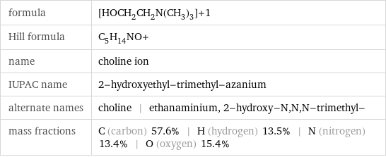 formula | [HOCH_2CH_2N(CH_3)_3]+1 Hill formula | C_5H_14NO+ name | choline ion IUPAC name | 2-hydroxyethyl-trimethyl-azanium alternate names | choline | ethanaminium, 2-hydroxy-N, N, N-trimethyl- mass fractions | C (carbon) 57.6% | H (hydrogen) 13.5% | N (nitrogen) 13.4% | O (oxygen) 15.4%