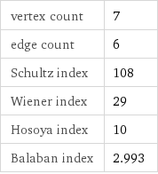 vertex count | 7 edge count | 6 Schultz index | 108 Wiener index | 29 Hosoya index | 10 Balaban index | 2.993