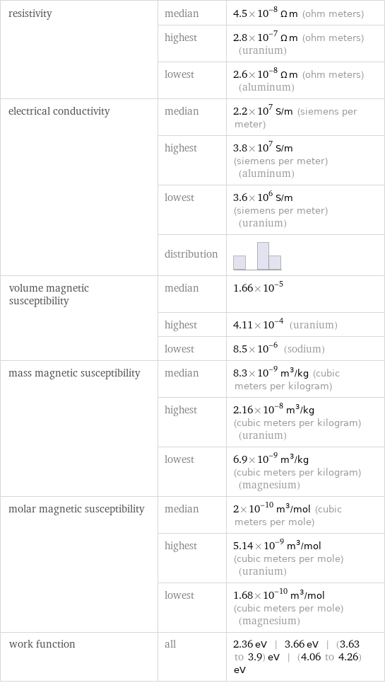 resistivity | median | 4.5×10^-8 Ω m (ohm meters)  | highest | 2.8×10^-7 Ω m (ohm meters) (uranium)  | lowest | 2.6×10^-8 Ω m (ohm meters) (aluminum) electrical conductivity | median | 2.2×10^7 S/m (siemens per meter)  | highest | 3.8×10^7 S/m (siemens per meter) (aluminum)  | lowest | 3.6×10^6 S/m (siemens per meter) (uranium)  | distribution |  volume magnetic susceptibility | median | 1.66×10^-5  | highest | 4.11×10^-4 (uranium)  | lowest | 8.5×10^-6 (sodium) mass magnetic susceptibility | median | 8.3×10^-9 m^3/kg (cubic meters per kilogram)  | highest | 2.16×10^-8 m^3/kg (cubic meters per kilogram) (uranium)  | lowest | 6.9×10^-9 m^3/kg (cubic meters per kilogram) (magnesium) molar magnetic susceptibility | median | 2×10^-10 m^3/mol (cubic meters per mole)  | highest | 5.14×10^-9 m^3/mol (cubic meters per mole) (uranium)  | lowest | 1.68×10^-10 m^3/mol (cubic meters per mole) (magnesium) work function | all | 2.36 eV | 3.66 eV | (3.63 to 3.9) eV | (4.06 to 4.26) eV