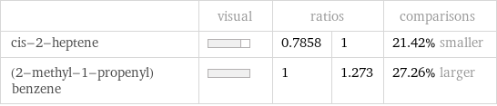  | visual | ratios | | comparisons cis-2-heptene | | 0.7858 | 1 | 21.42% smaller (2-methyl-1-propenyl)benzene | | 1 | 1.273 | 27.26% larger