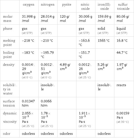  | oxygen | nitrogen | pyrite | nitric oxide | iron(III) oxide | sulfur trioxide molar mass | 31.998 g/mol | 28.014 g/mol | 120 g/mol | 30.006 g/mol | 159.69 g/mol | 80.06 g/mol phase | gas (at STP) | gas (at STP) | | gas (at STP) | solid (at STP) | liquid (at STP) melting point | -218 °C | -210 °C | | -163.6 °C | 1565 °C | 16.8 °C boiling point | -183 °C | -195.79 °C | | -151.7 °C | | 44.7 °C density | 0.001429 g/cm^3 (at 0 °C) | 0.001251 g/cm^3 (at 0 °C) | 4.89 g/cm^3 | 0.001226 g/cm^3 (at 25 °C) | 5.26 g/cm^3 | 1.97 g/cm^3 solubility in water | | insoluble | | | insoluble | reacts surface tension | 0.01347 N/m | 0.0066 N/m | | | |  dynamic viscosity | 2.055×10^-5 Pa s (at 25 °C) | 1.78×10^-5 Pa s (at 25 °C) | | 1.911×10^-5 Pa s (at 25 °C) | | 0.00159 Pa s (at 30 °C) odor | odorless | odorless | odorless | | odorless | 