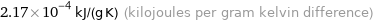 2.17×10^-4 kJ/(g K) (kilojoules per gram kelvin difference)