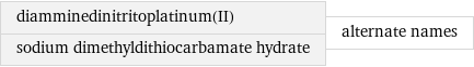 diamminedinitritoplatinum(II) sodium dimethyldithiocarbamate hydrate | alternate names