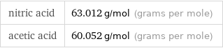 nitric acid | 63.012 g/mol (grams per mole) acetic acid | 60.052 g/mol (grams per mole)