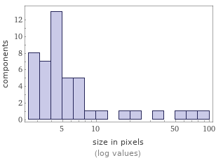 Enriched analysis Component size distribution