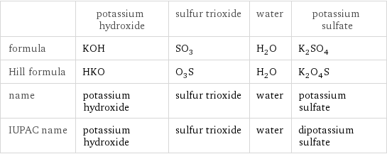  | potassium hydroxide | sulfur trioxide | water | potassium sulfate formula | KOH | SO_3 | H_2O | K_2SO_4 Hill formula | HKO | O_3S | H_2O | K_2O_4S name | potassium hydroxide | sulfur trioxide | water | potassium sulfate IUPAC name | potassium hydroxide | sulfur trioxide | water | dipotassium sulfate