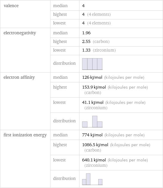 valence | median | 4  | highest | 4 (4 elements)  | lowest | 4 (4 elements) electronegativity | median | 1.96  | highest | 2.55 (carbon)  | lowest | 1.33 (zirconium)  | distribution |  electron affinity | median | 126 kJ/mol (kilojoules per mole)  | highest | 153.9 kJ/mol (kilojoules per mole) (carbon)  | lowest | 41.1 kJ/mol (kilojoules per mole) (zirconium)  | distribution |  first ionization energy | median | 774 kJ/mol (kilojoules per mole)  | highest | 1086.5 kJ/mol (kilojoules per mole) (carbon)  | lowest | 640.1 kJ/mol (kilojoules per mole) (zirconium)  | distribution | 