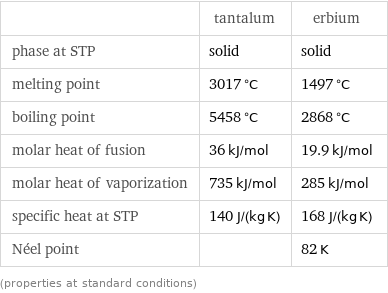  | tantalum | erbium phase at STP | solid | solid melting point | 3017 °C | 1497 °C boiling point | 5458 °C | 2868 °C molar heat of fusion | 36 kJ/mol | 19.9 kJ/mol molar heat of vaporization | 735 kJ/mol | 285 kJ/mol specific heat at STP | 140 J/(kg K) | 168 J/(kg K) Néel point | | 82 K (properties at standard conditions)