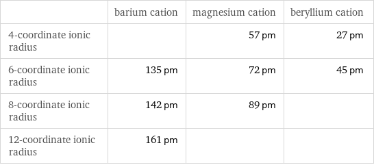  | barium cation | magnesium cation | beryllium cation 4-coordinate ionic radius | | 57 pm | 27 pm 6-coordinate ionic radius | 135 pm | 72 pm | 45 pm 8-coordinate ionic radius | 142 pm | 89 pm |  12-coordinate ionic radius | 161 pm | | 