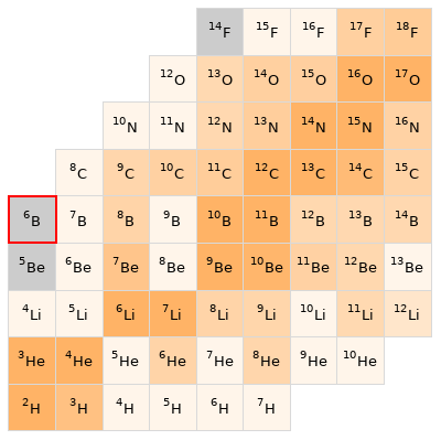 Nearby isotopes