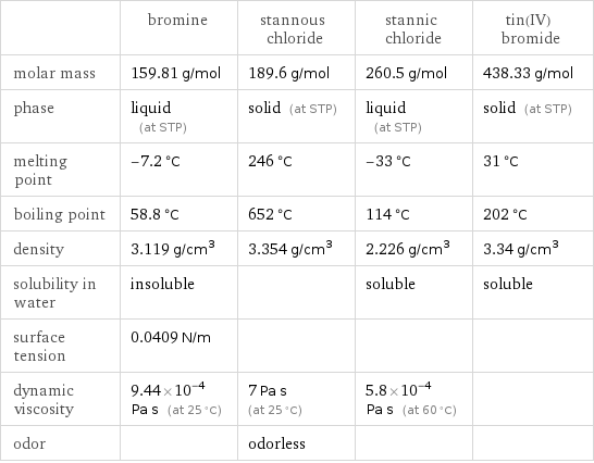  | bromine | stannous chloride | stannic chloride | tin(IV) bromide molar mass | 159.81 g/mol | 189.6 g/mol | 260.5 g/mol | 438.33 g/mol phase | liquid (at STP) | solid (at STP) | liquid (at STP) | solid (at STP) melting point | -7.2 °C | 246 °C | -33 °C | 31 °C boiling point | 58.8 °C | 652 °C | 114 °C | 202 °C density | 3.119 g/cm^3 | 3.354 g/cm^3 | 2.226 g/cm^3 | 3.34 g/cm^3 solubility in water | insoluble | | soluble | soluble surface tension | 0.0409 N/m | | |  dynamic viscosity | 9.44×10^-4 Pa s (at 25 °C) | 7 Pa s (at 25 °C) | 5.8×10^-4 Pa s (at 60 °C) |  odor | | odorless | | 