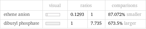  | visual | ratios | | comparisons ethene anion | | 0.1293 | 1 | 87.072% smaller dibutyl phosphate | | 1 | 7.735 | 673.5% larger