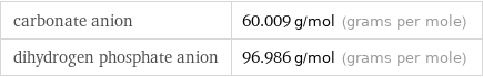 carbonate anion | 60.009 g/mol (grams per mole) dihydrogen phosphate anion | 96.986 g/mol (grams per mole)