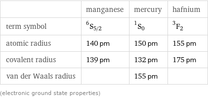  | manganese | mercury | hafnium term symbol | ^6S_(5/2) | ^1S_0 | ^3F_2 atomic radius | 140 pm | 150 pm | 155 pm covalent radius | 139 pm | 132 pm | 175 pm van der Waals radius | | 155 pm |  (electronic ground state properties)