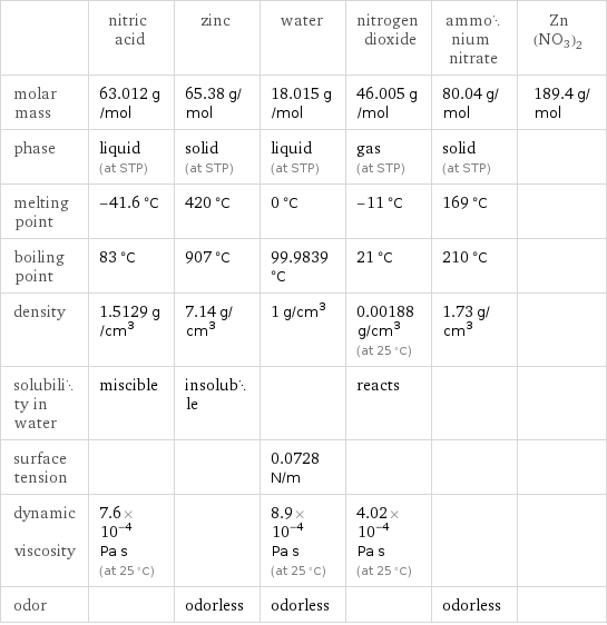  | nitric acid | zinc | water | nitrogen dioxide | ammonium nitrate | Zn(NO3)2 molar mass | 63.012 g/mol | 65.38 g/mol | 18.015 g/mol | 46.005 g/mol | 80.04 g/mol | 189.4 g/mol phase | liquid (at STP) | solid (at STP) | liquid (at STP) | gas (at STP) | solid (at STP) |  melting point | -41.6 °C | 420 °C | 0 °C | -11 °C | 169 °C |  boiling point | 83 °C | 907 °C | 99.9839 °C | 21 °C | 210 °C |  density | 1.5129 g/cm^3 | 7.14 g/cm^3 | 1 g/cm^3 | 0.00188 g/cm^3 (at 25 °C) | 1.73 g/cm^3 |  solubility in water | miscible | insoluble | | reacts | |  surface tension | | | 0.0728 N/m | | |  dynamic viscosity | 7.6×10^-4 Pa s (at 25 °C) | | 8.9×10^-4 Pa s (at 25 °C) | 4.02×10^-4 Pa s (at 25 °C) | |  odor | | odorless | odorless | | odorless | 