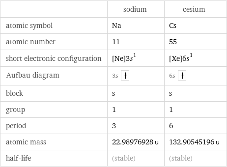  | sodium | cesium atomic symbol | Na | Cs atomic number | 11 | 55 short electronic configuration | [Ne]3s^1 | [Xe]6s^1 Aufbau diagram | 3s | 6s  block | s | s group | 1 | 1 period | 3 | 6 atomic mass | 22.98976928 u | 132.90545196 u half-life | (stable) | (stable)